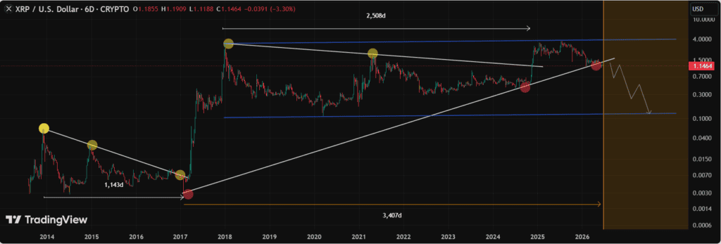 chart shows Following its 2018 peak, XRP spent more than 2,500 days consolidating below a major descending trendline before eventually breaking above the long-term resistance