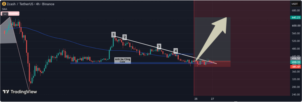 chart shows ZEC rebounded sharply after rejecting the key $400 psychological support, signaling that selling pressure may be easing