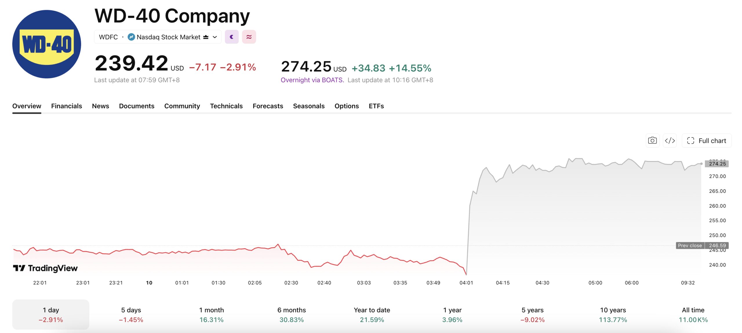 Despite being down on the day, WD-40 will start trading on Friday, July 10, as much as 14% higher