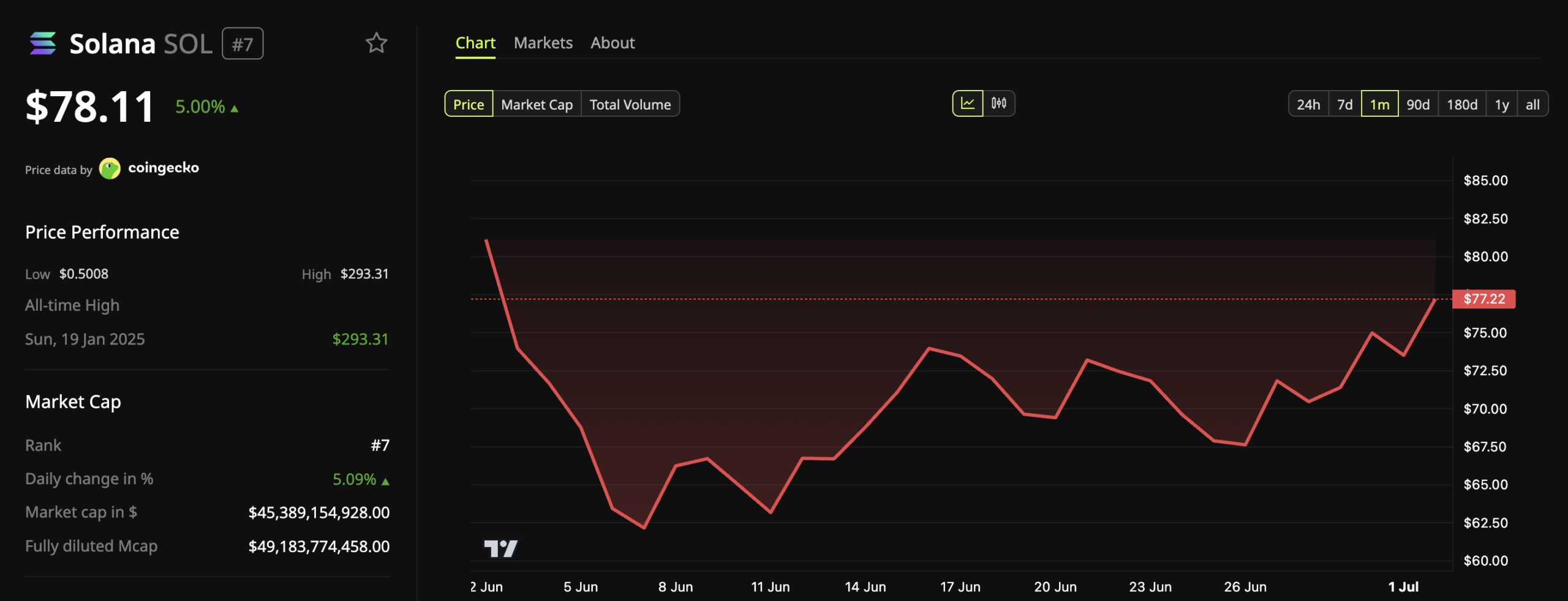 Solana (SOL) Price Performance.