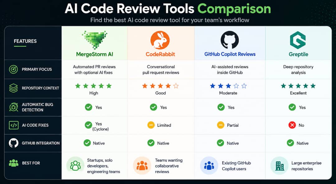 MergeStorm AI Review: New AI Code Reviewer To Speed Up Software Development