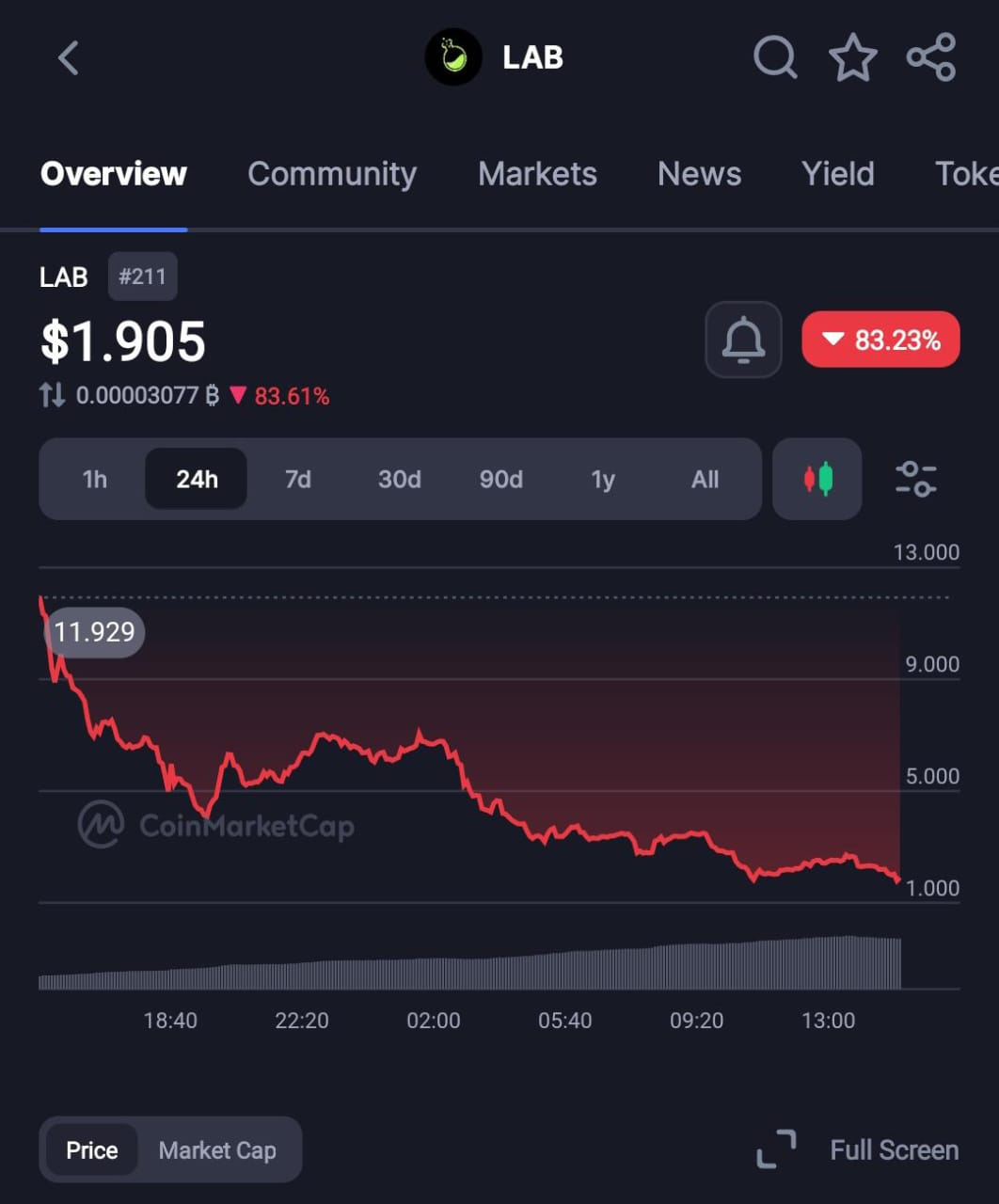 LAB Token Crashes 85% Ahead of Airdrop Unlock, ZachXBT Calls Out Binance, Bitget, and Gate