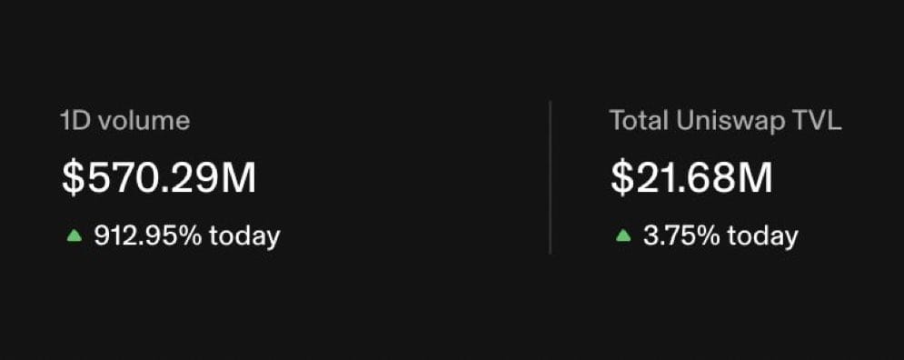 Robinhood New Blockchain Just Posted a 26:1 Volume Ratio, ARB Up 12%