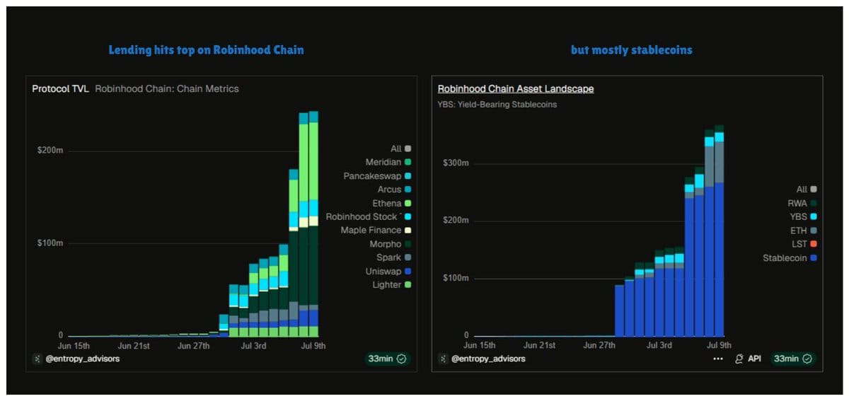 Robinhood New Blockchain Just Posted a 26:1 Volume Ratio, ARB Up 12%