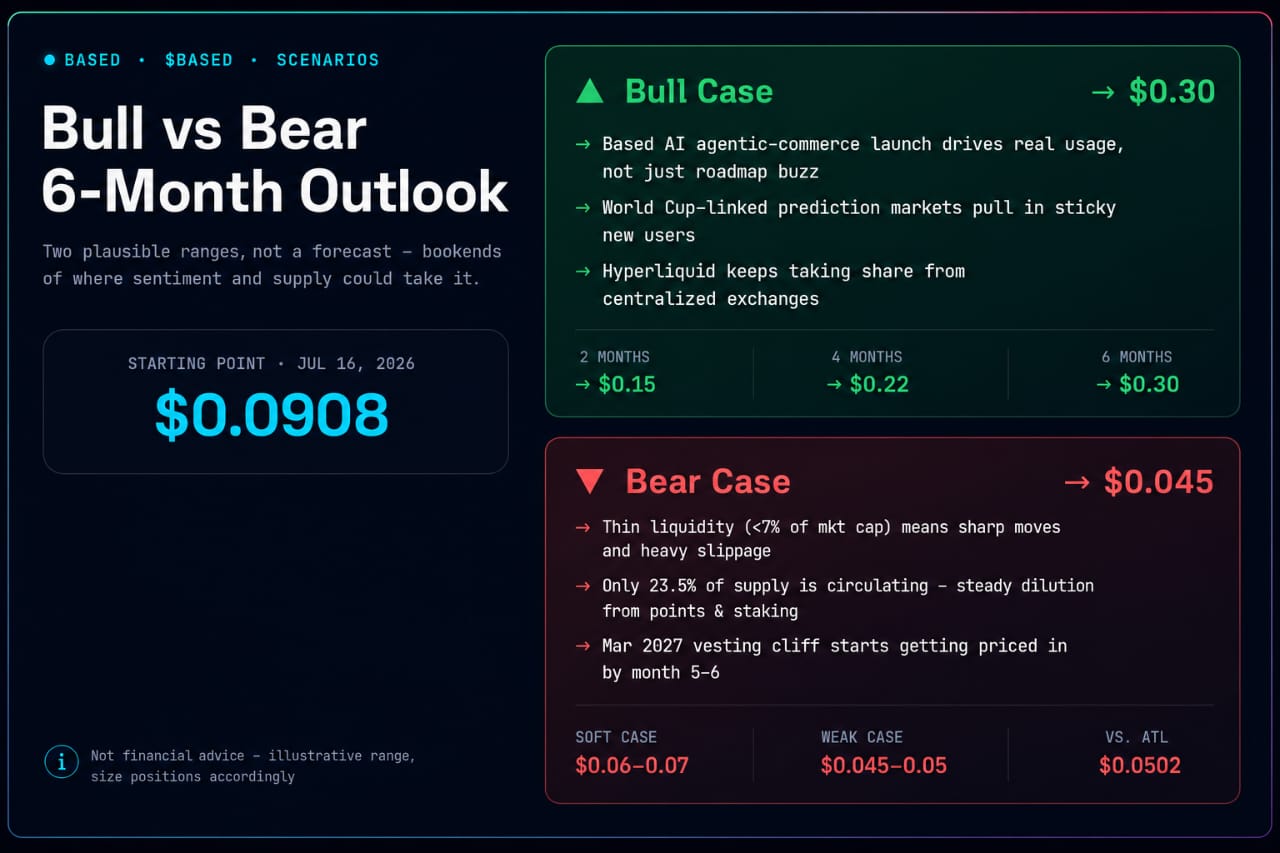 BASED Price Prediction: The 6 Month Bull and Bear Scenarios Google's Algorithms Missed
