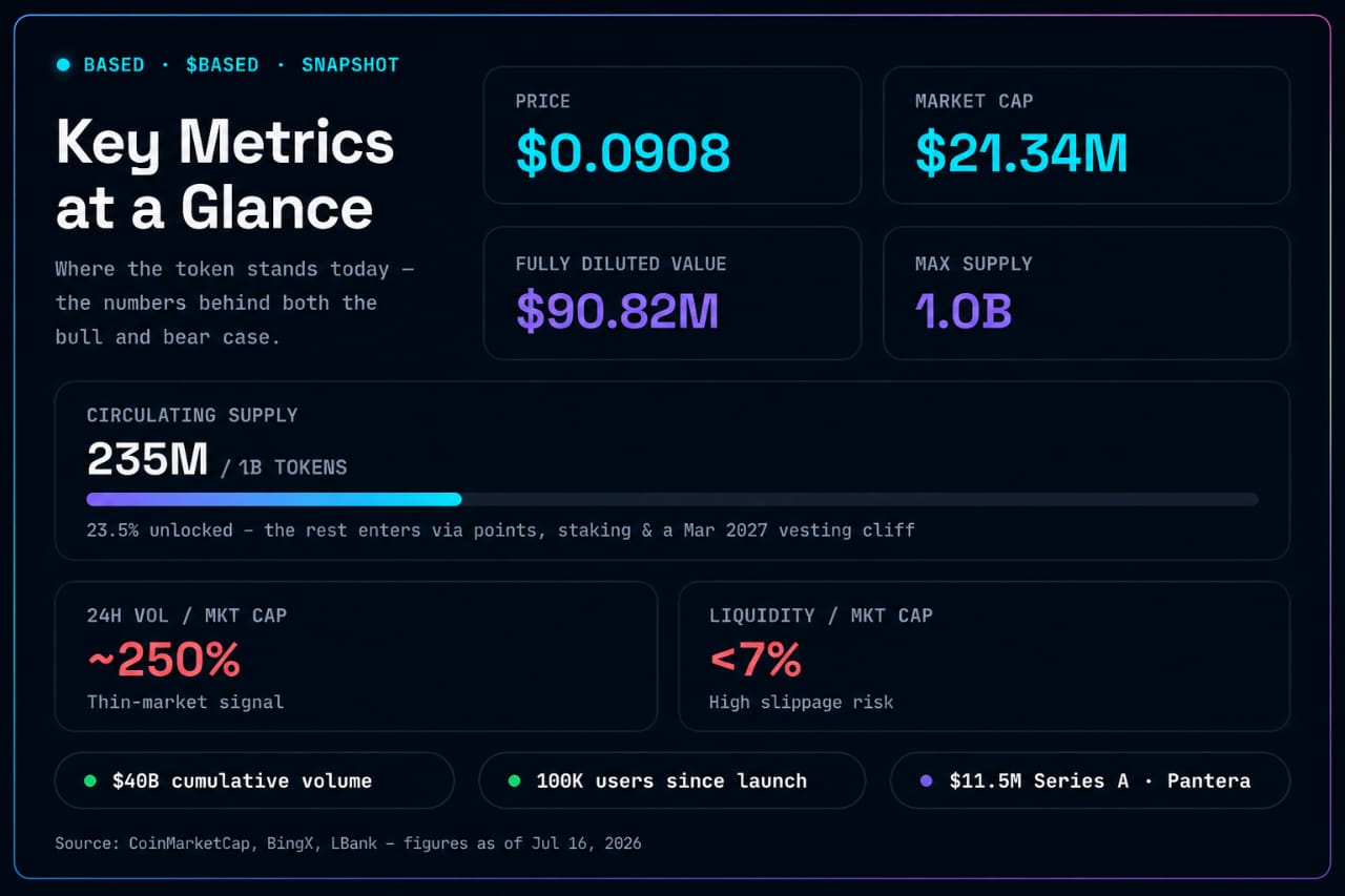 BASED Price Prediction: The 6 Month Bull and Bear Scenarios Google's Algorithms Missed