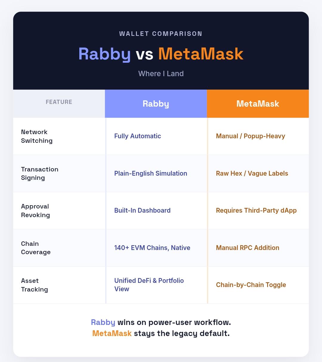 I Switched to Rabby Wallet for 90 Days. Here’s Why I’m Never Opening MetaMask Again