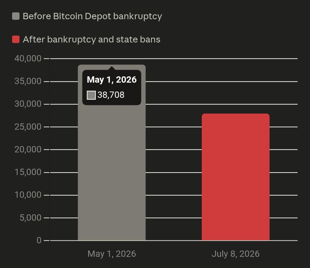 The BTM Extinction: Why 10,000+ Crypto Kiosks Vanished Offline In 2026