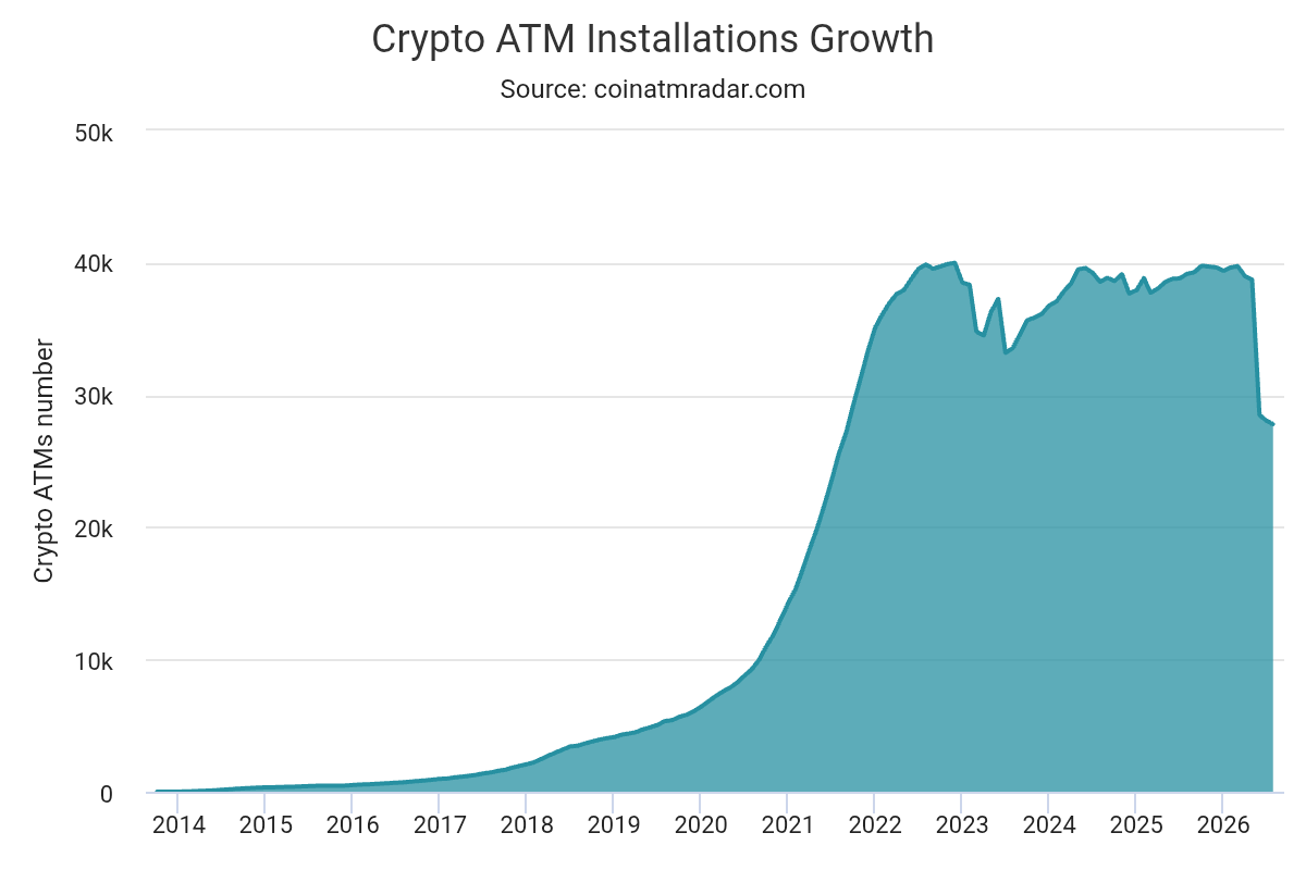 The BTM Extinction: Why 10,000+ Crypto Kiosks Vanished Offline In 2026