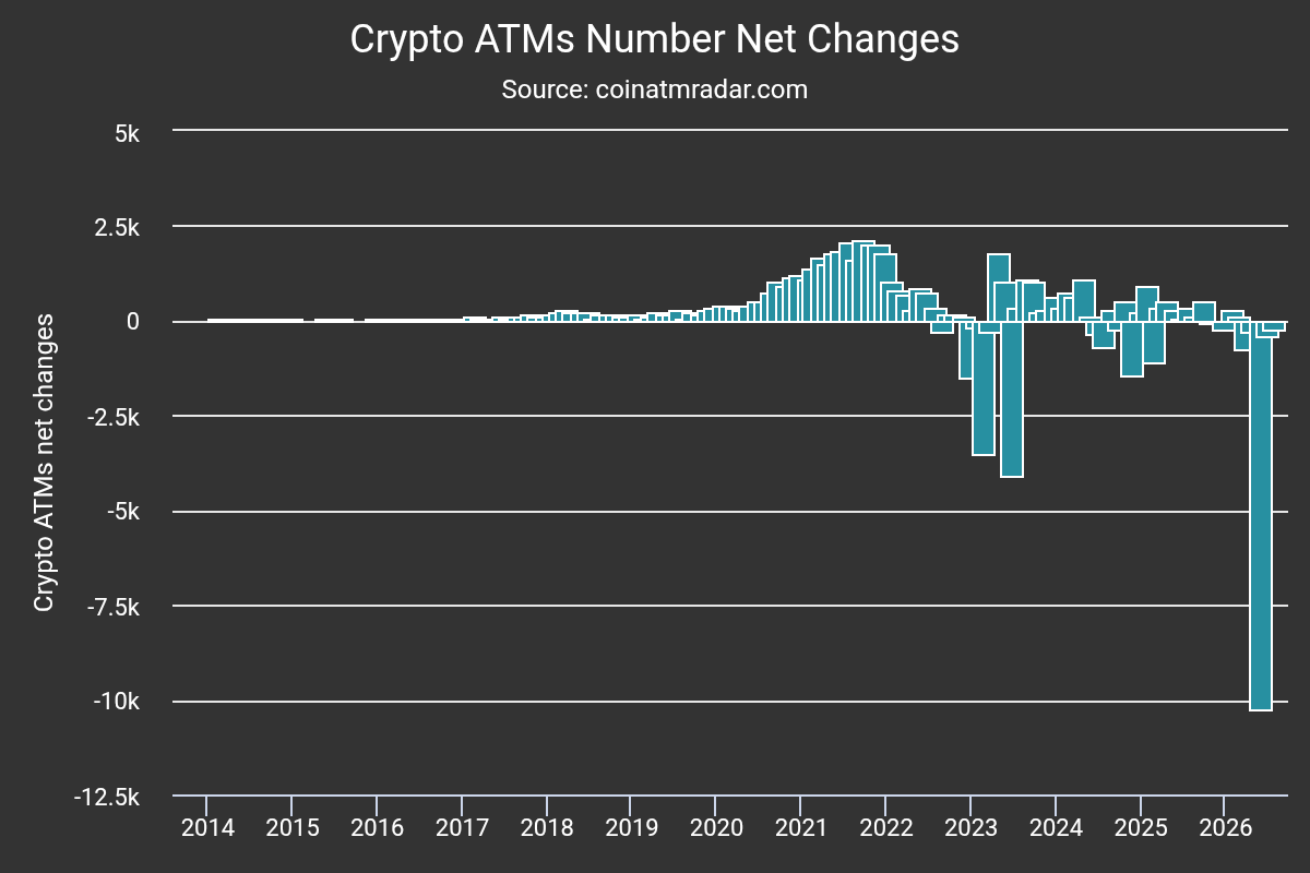 The BTM Extinction: Why 10,000+ Crypto Kiosks Vanished Offline In 2026