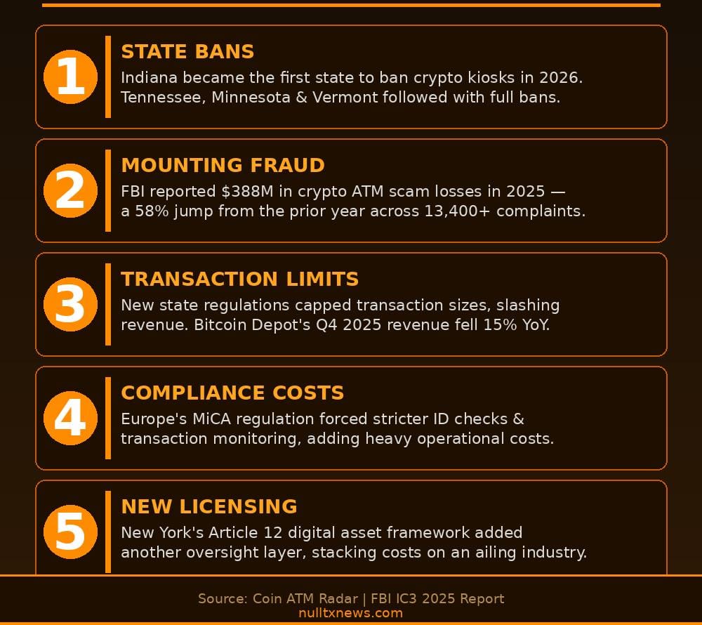 The BTM Extinction: Why 10,000+ Crypto Kiosks Vanished Offline In 2026