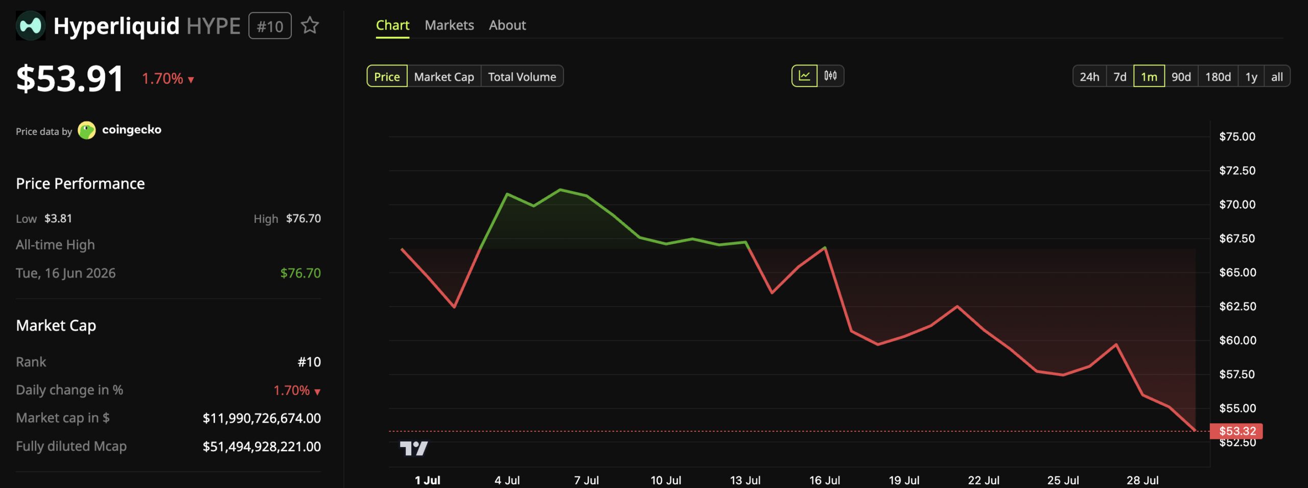 Hyperliquid (HYPE) Price Performance