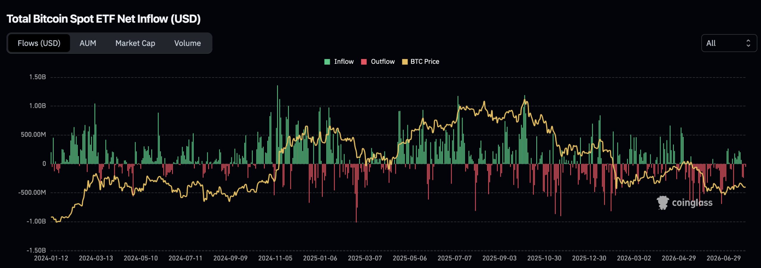 Some inflows have returned to BTC ETFs, but they have not fully recovered.