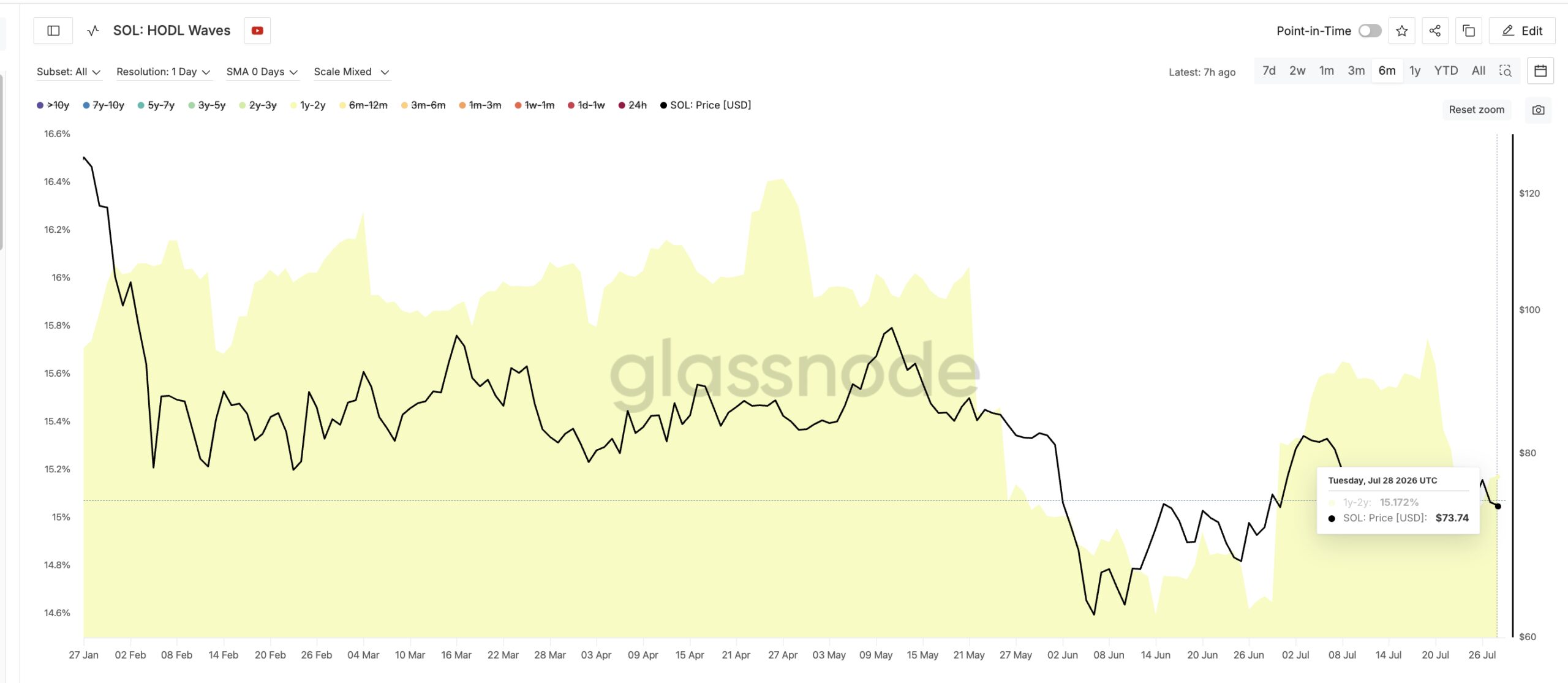 Solana HODL Waves 1-2 Year