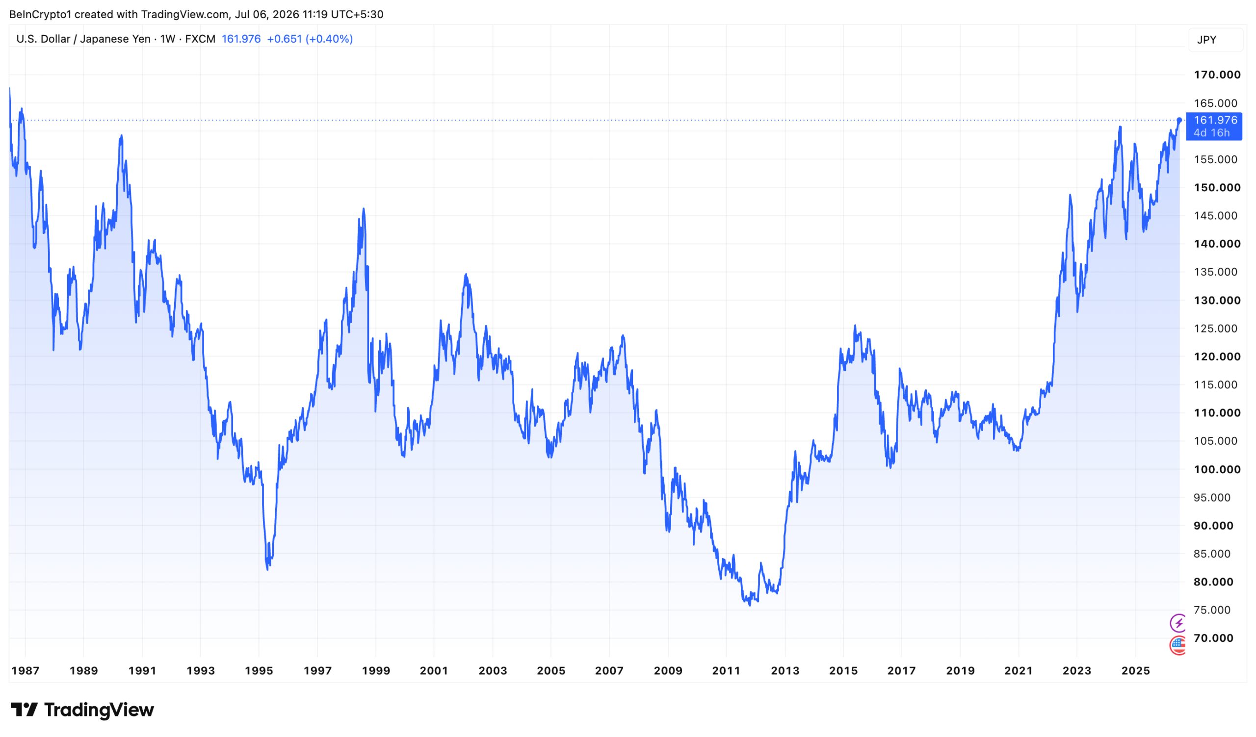 USD/JPY Trades Near a 40-year Low.