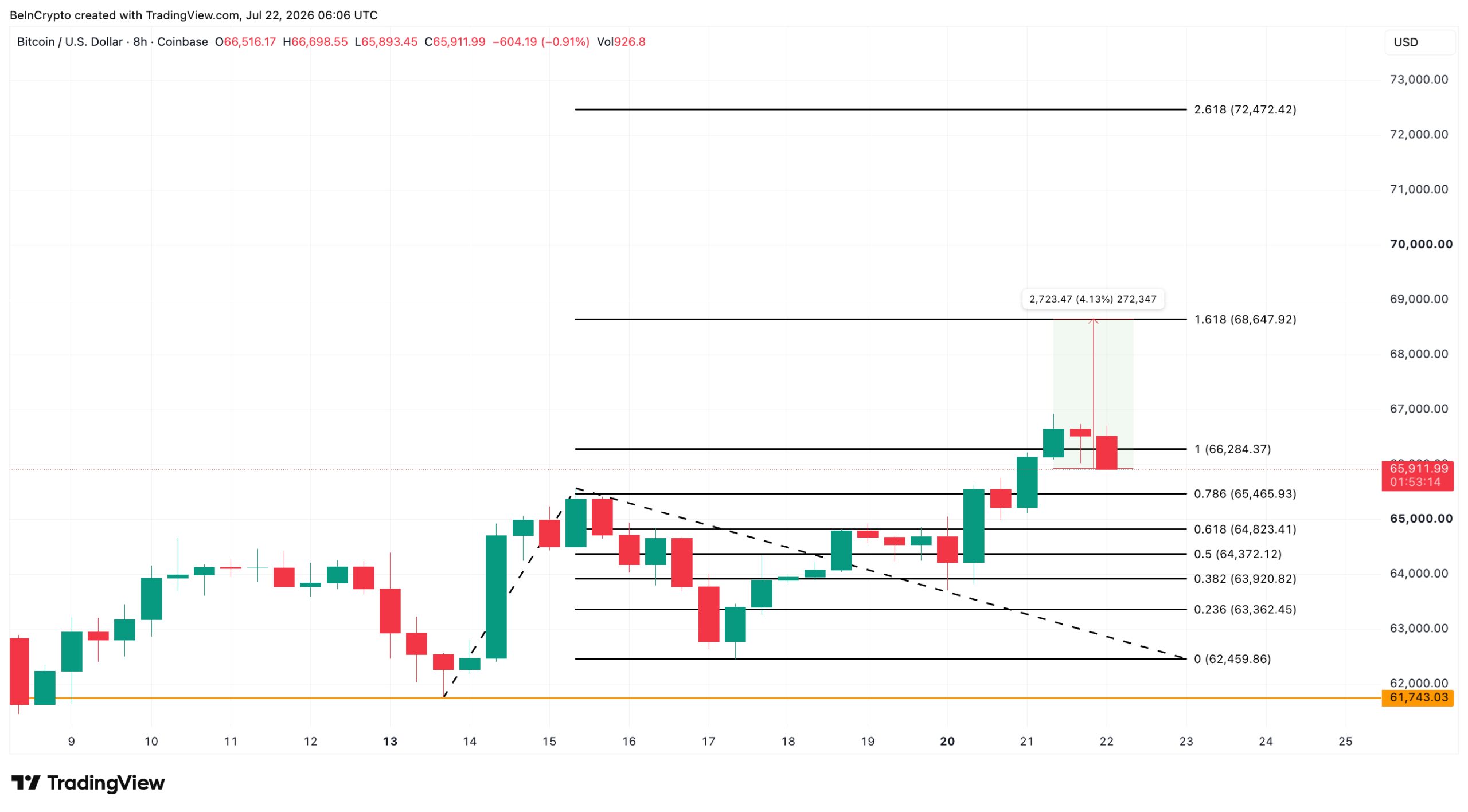 Bitcoin Price Analysis