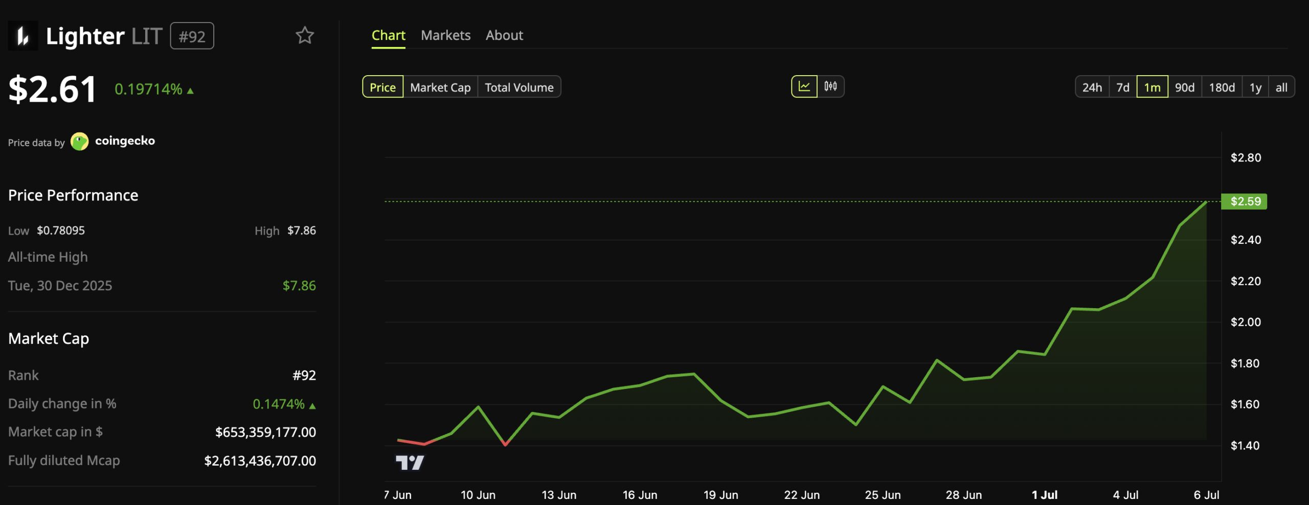 Lighter (LIT) Price Performance.