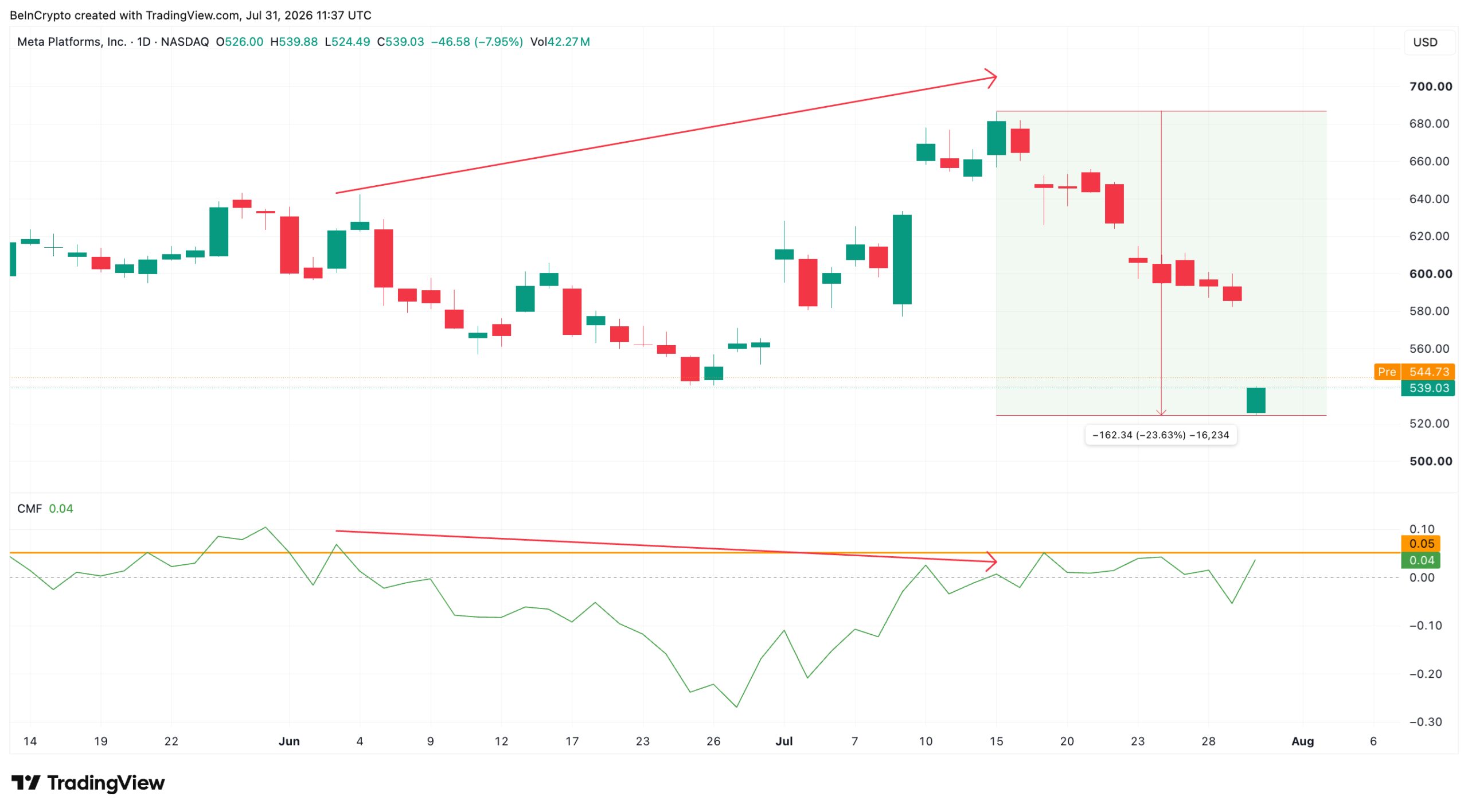 Meta Daily Chart With CMF