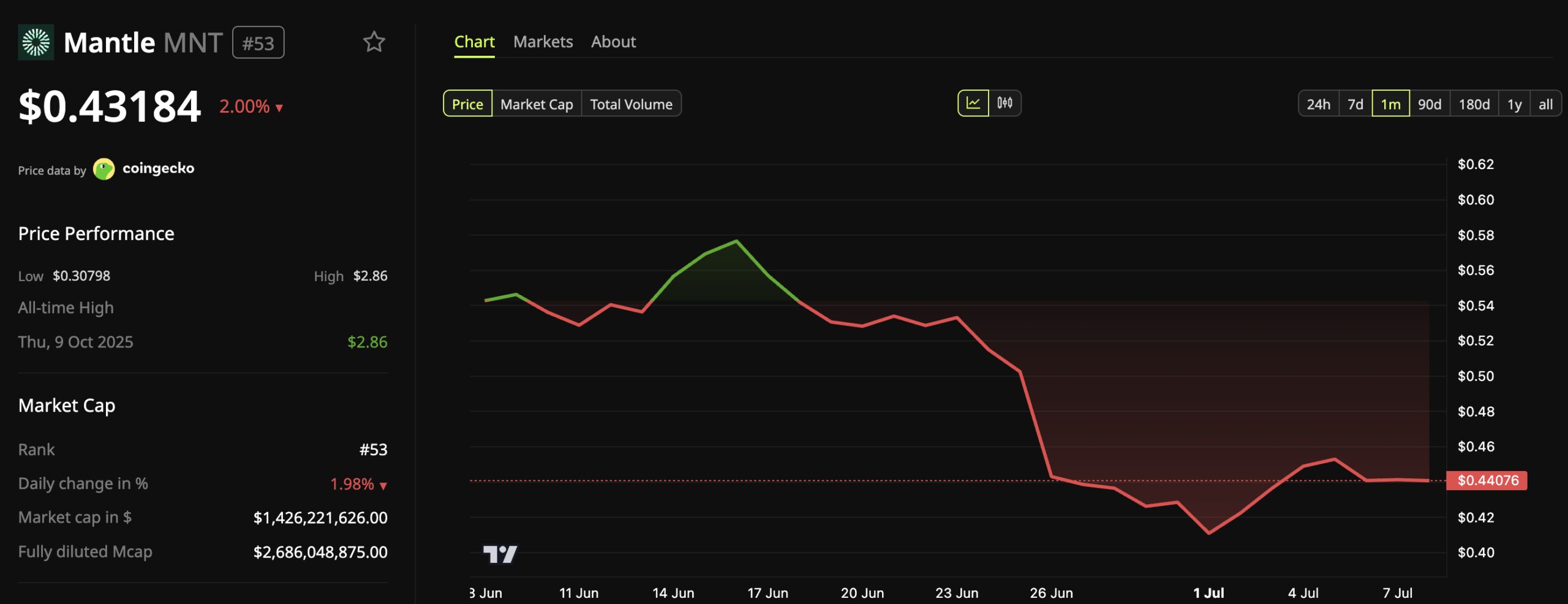 Mantle (MNT) Price Performance
