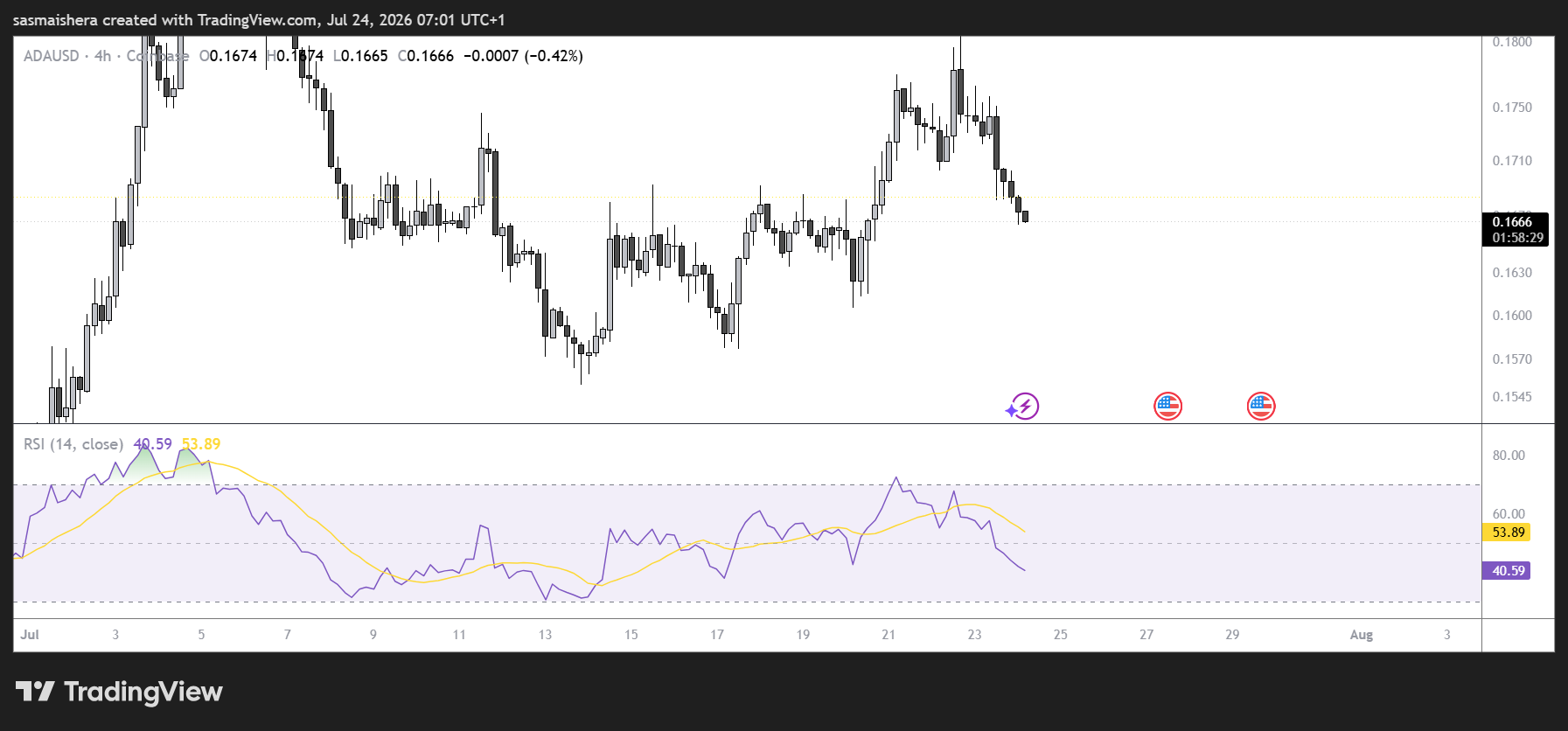 ADA/USD 4H Chart
