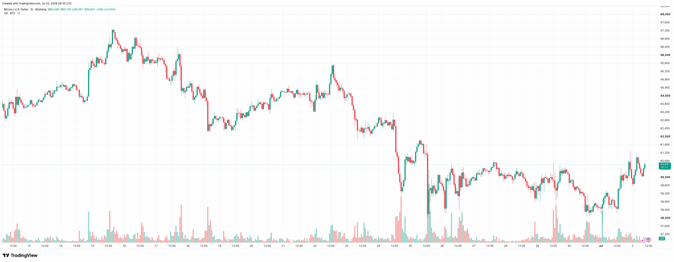 BTCUSD_2026-07-02_12-33-27