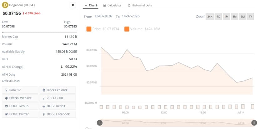Dogecoin Price Today Holds Near $0.071