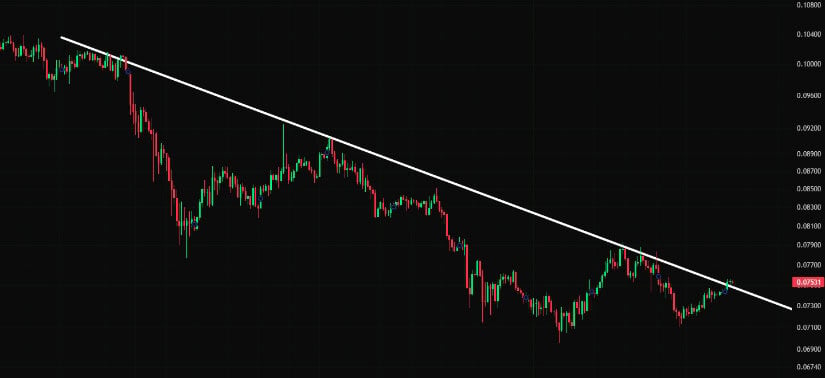 DOGE Tests Short-Term Downtrend Resistance