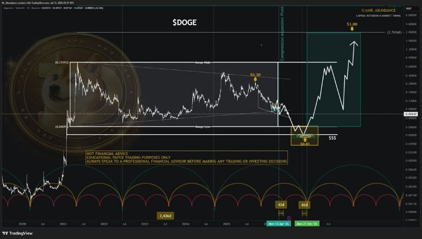 Long-Term DOGE Chart Points to $3.00 Targets