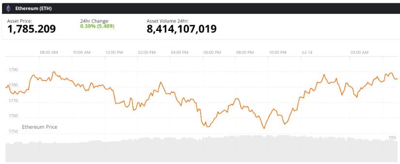 ETH Recovery Builds as Buyers Defend the Lower Range