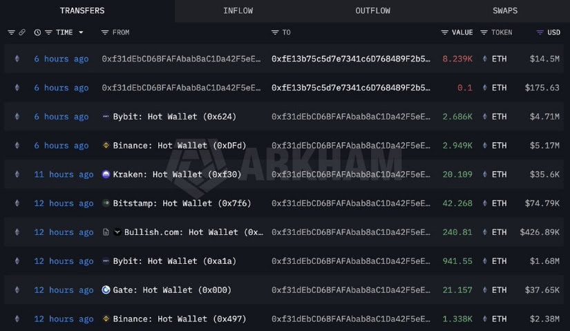 Whale Wallets Move ETH Away From Exchanges