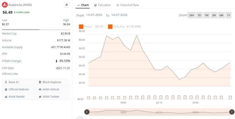 AVAX Attempts Rebound as Buyers Defend Key Support