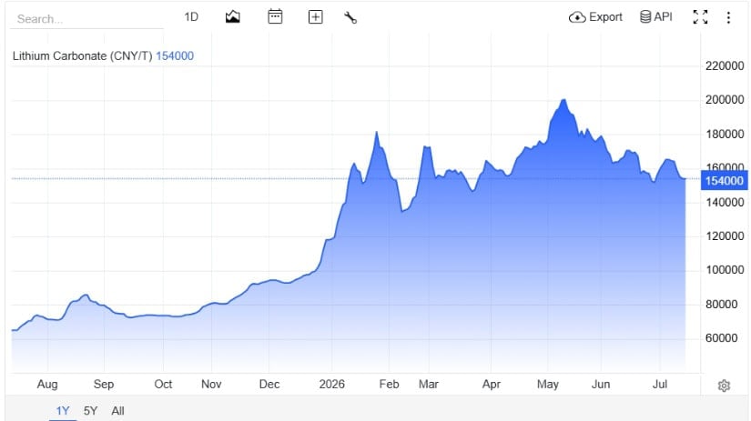 Trading Volumes and Market Activity Show Mixed Signals