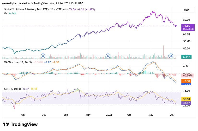 Lithium Equities: Echo Pressure as seen in Benchmark Prices