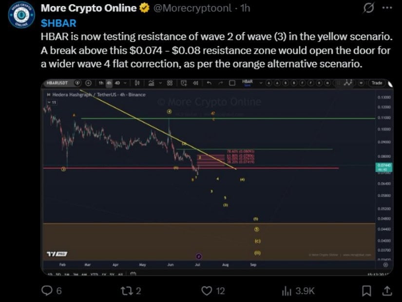 Resistance Zone Draws Market Attention