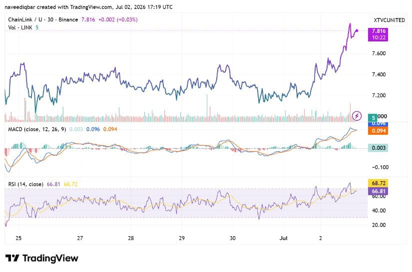 Technical Indicators Continue Improving