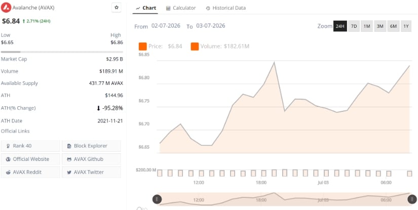 Avalanche (AVAX) Price Prediction: AVAX Climbs Near $6.84 as Bulls Face $6.90 Resistance and $7 Breakout Test