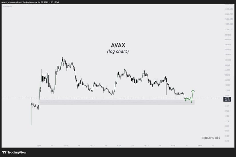 AVAX May Be Near Its Bear Market Bottom Range