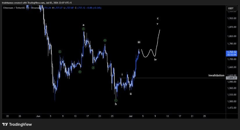 Elliott Wave Setup Points Towards $1,860–$1,950