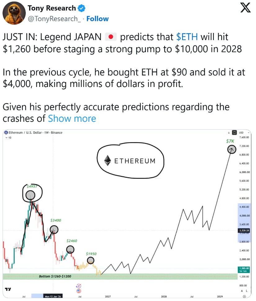Deeper Forecast Still Watches $1,260–$1,200 Before $7,000