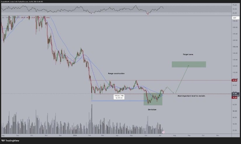 Solana Price is in a Bounce Area