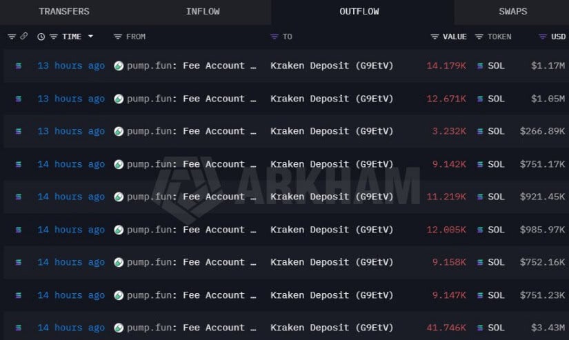 PumpFun Selling Adds Pressure to the Market