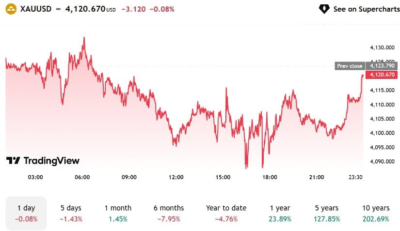 Gold Price Faces Consolidation Near $4,120