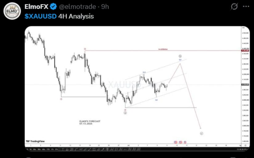 Momentum Indicators Show Mixed Signals
