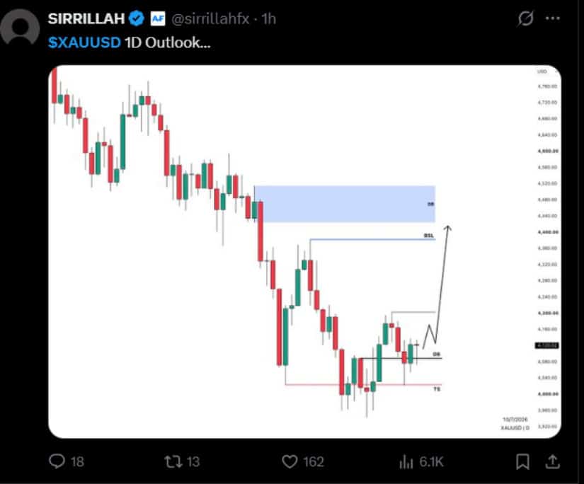 Order Blocks and Breakout Zones Guide Traders