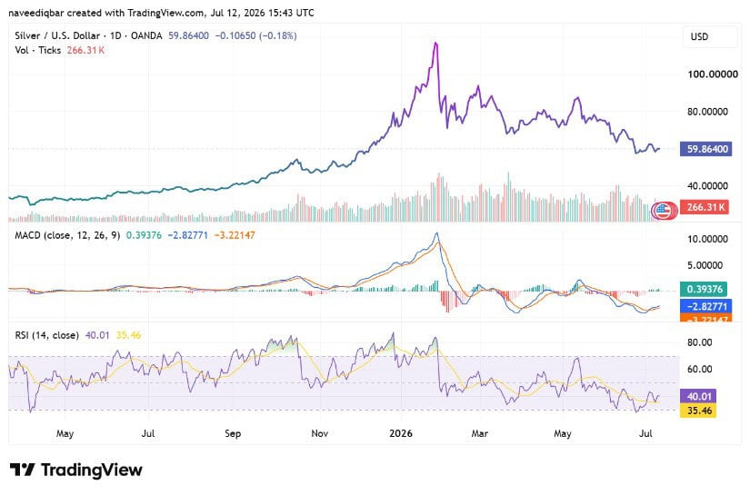 Technical Indicators Signal Caution