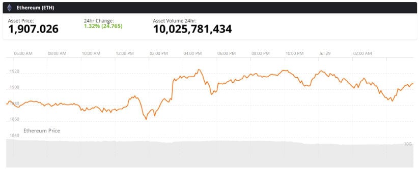 The $2,000 Breakout Remains the Decisive Test