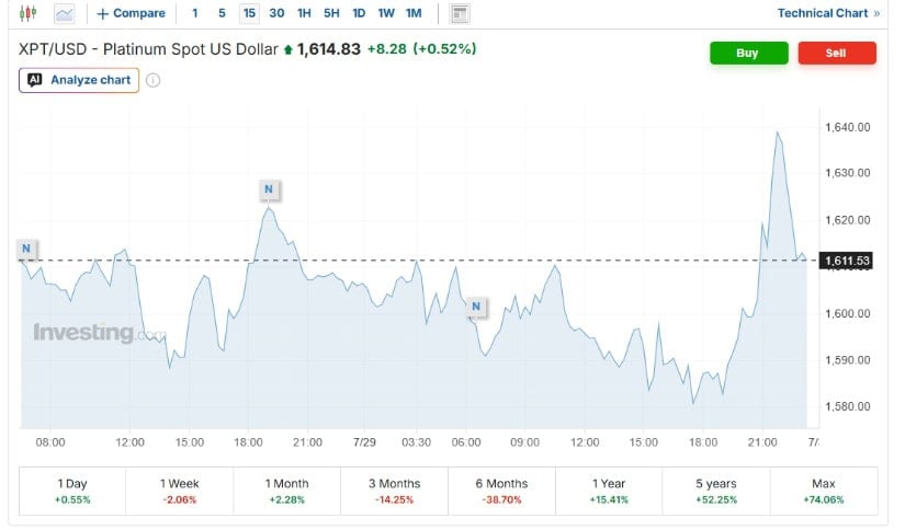 Intraday Rally Suffers Failure Near $1,640; Support Holds