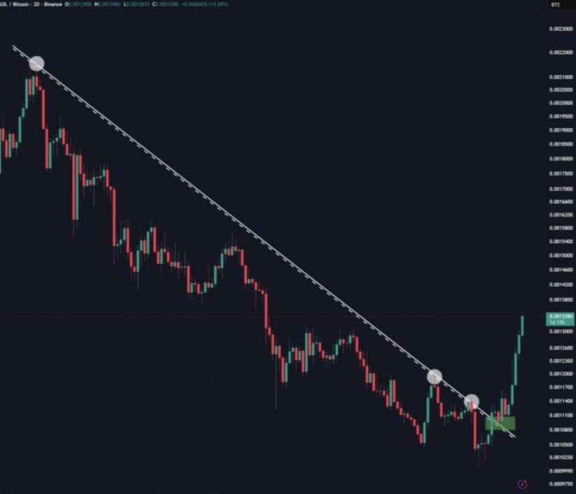 SOL Breakout Against Bitcoin Strengthens the Bullish Case