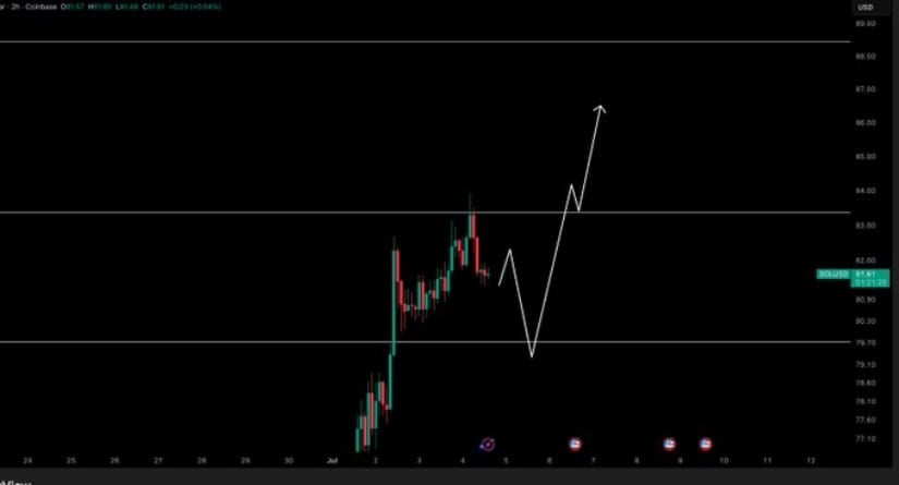 Solana Price Eyes $87 if $80 Support Holds