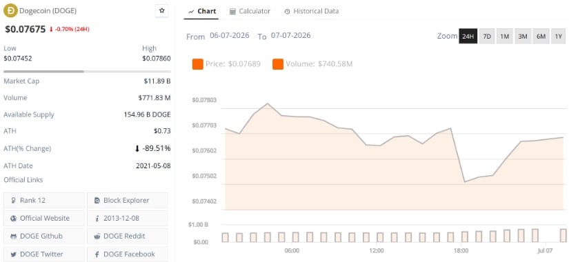 Dogecoin (DOGE) Price Prediction: DOGE Holds Near $0.077 as Trendline Retest Puts $0.12 Back in Focus
